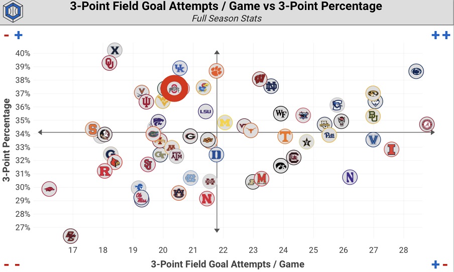 Ohio State’s Efficiency Beyond the 3Point Line Gives Buckeyes Reason